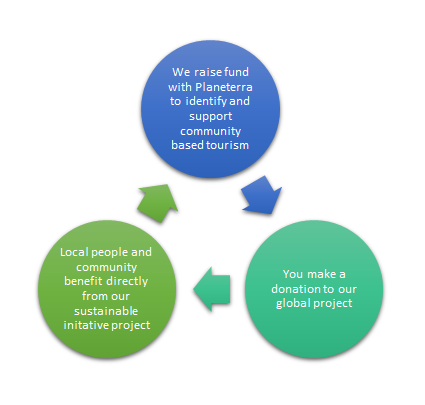 Community development project